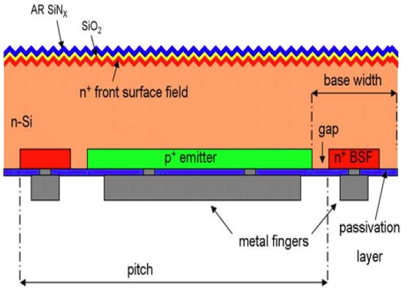 IBC solar cell structure