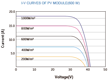 600W solar panel IV
