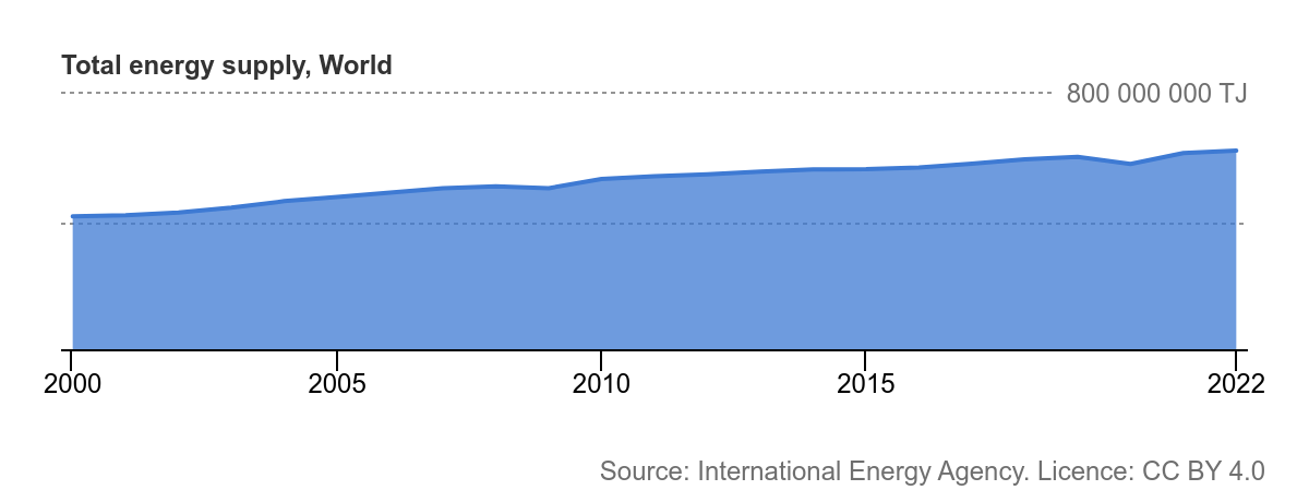 International Energy Agency - Total energy supply World
