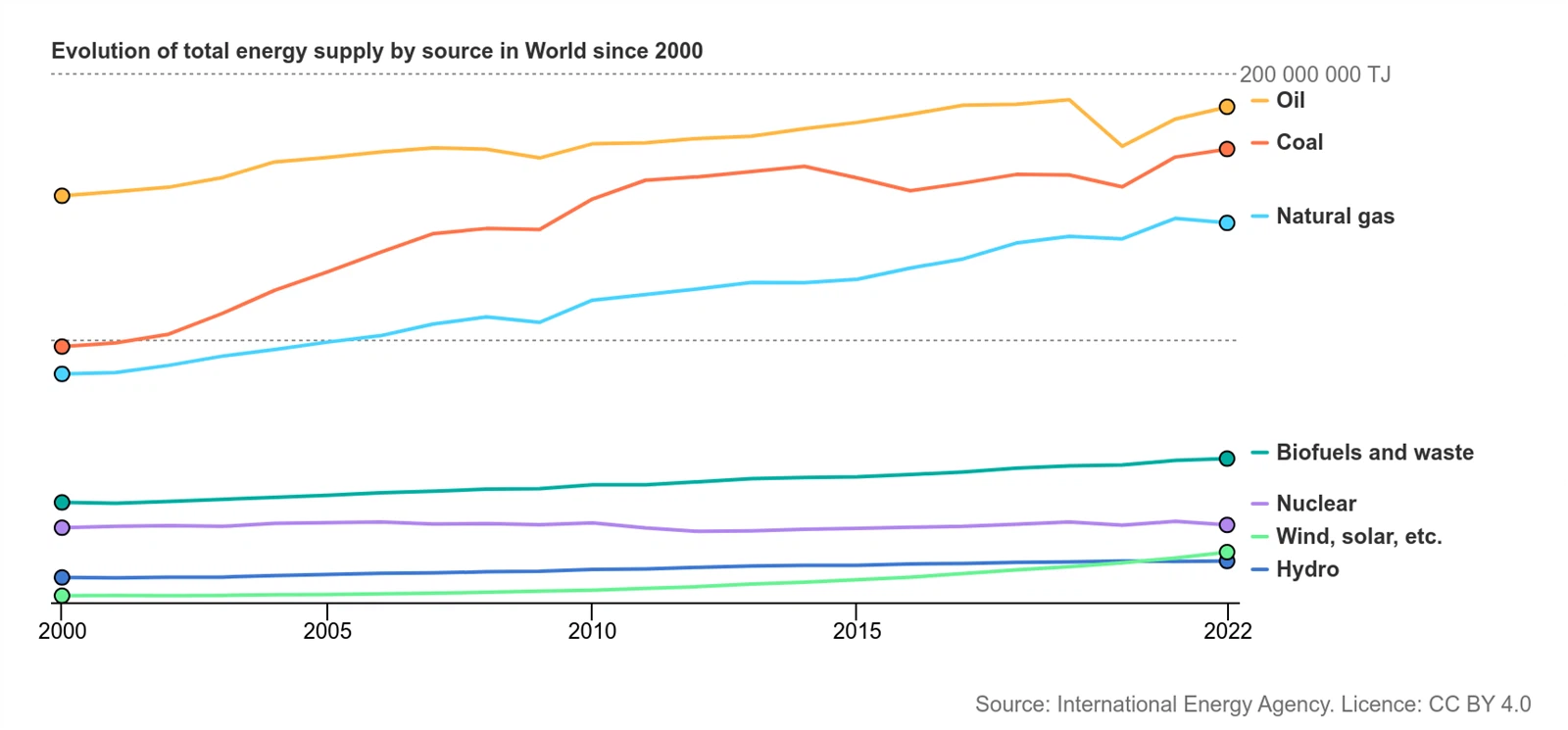 International Energy Agency - Evolution of total energy supply by source in World since 2000